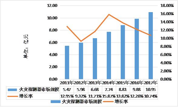 2011-2017年中国火灾探测器市场规模分析