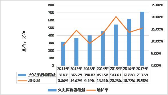 2011-2017年中国火灾探测器销量分析