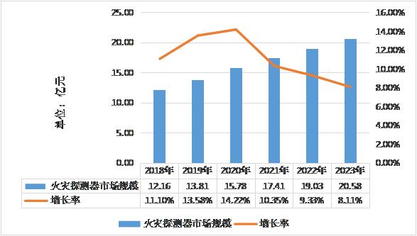 2018-2023年中国火灾探测器市场规模预测