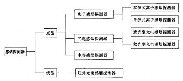 火灾探测器分类图